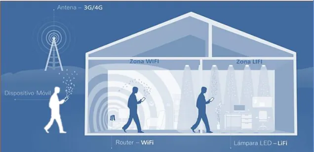 Ilustración 7: Ventajas y desventajas  del LiFi vs WiFi