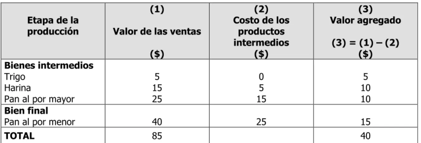 CUADRO 1.1: El valor agregado y los productos intermedios y finales. 