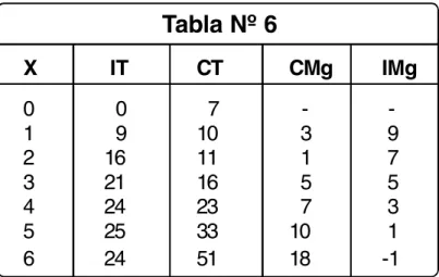 Tabla Nº 6   X  IT CT CMg IMg 0 0 7 -  -1 9 10 3 9 2 16 11 1 7 3 21 16 5 5 4 24 23 7 3 5 25 33 10 1 6 24 51 18 -1