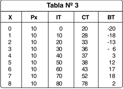 Tabla Nº 3   X Px IT CT BT 0 10 0 20 -20 1 10 10 28 -18 2 10 20 33 -13 3 10 30 36 -    6 4 10 40 37 3 5 10 50 38 12 6 10 60 43 17 7 10 70 52 18 8 10 80 78 2 Figura Nº 11