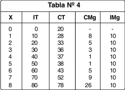 Tabla Nº 4   X  IT CT CMg IMg 0 0 20 -  -1 10 28 8 10 2 20 33 5 10 3 30 36 3 10 4 40 37 1 10 5 50 38 1 10 6 60 43 5 10 7 70 52 9 10 8 80 78 26 10