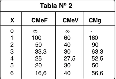 Tabla Nº 2 X      CMeF CMeV CMg 0        ∞   ∞   -1      100  60 160 2        50  40   90 3        33,3  30   63,3 4        25  27,5   52,5 5        20  30   50 6        16,6  40   56,6