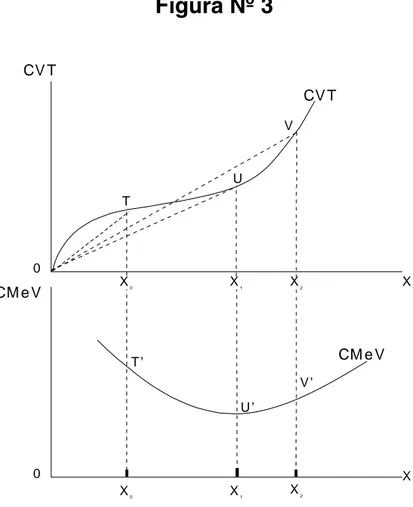 Figura Nº 3 CVT CVT CMeV CMeVT T’ U U’ V V’X0 X 0 X 1X1 X 2X2 XX00