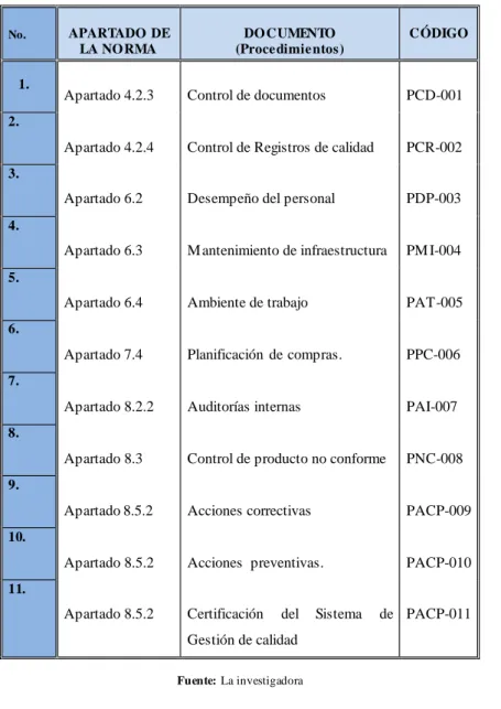 Tabla No.  6: Listado de Procedimientos. 