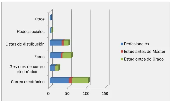 Gráfico 5. Orden de preferencia de las herramientas de comunicación asincrónica. 