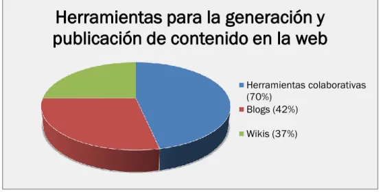 Gráfico 7. Porcentaje de uso de las diferentes herramientas para la generación y publicación de contenido  en la web
