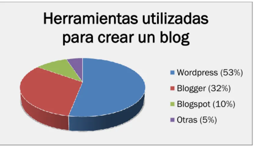 Gráfico 8. Herramientas utilizadas para crear un blog. 