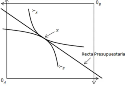 Figura 11 (a). Cumplimiento del Segundo Teorema Fundamental del Bienestar. 