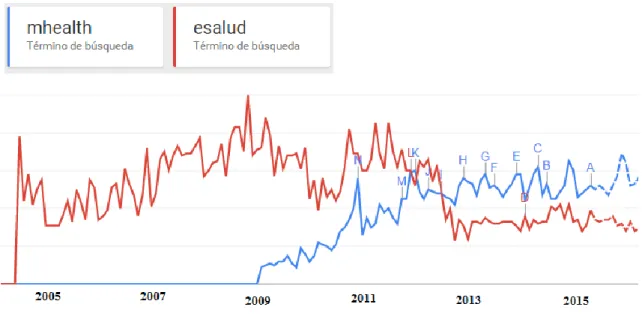 Ilustración 2.  Estadísticas de las búsquedas en Google del término mHealth frente al término eSalud 
