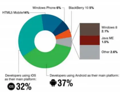 Ilustración 7. Porcentaje de desarrolladores que usan cada plataforma como su plataforma predeterminada
