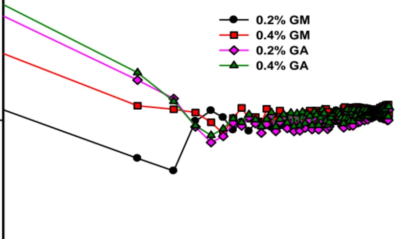 Figura  9.  Viscosidad  de  las  soluciones  de  GM  y  de  GA  como  una  función  del  aumento  de  la  velocidad  de  corte,  medida  a  concentraciones de 0.2 y 0.4% (p/V) 