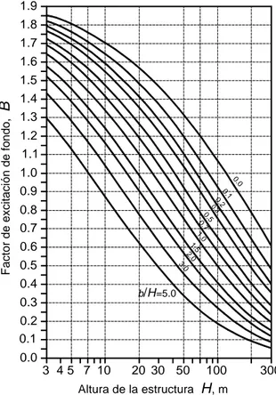Figura 5.1  Parámetro  B  para calcular el factor de   respuesta dinámica 