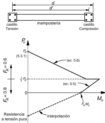 Figura 5.4  Diagrama de interacción carga axial– momento flexionante resistente de diseño  con el método optativo 