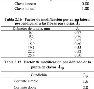 Tabla 2.14   Factor de modificación por grosor de  piezas laterales de madera para clavos,  J gc