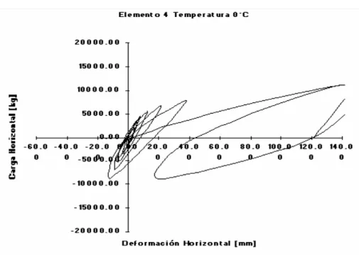 Figura 9. Gráfica fuerza deformación típica de un espécimen de la segunda serie 