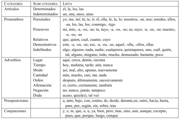 Cuadro 1. Las palabras gramaticales del español usadas en el programa de intervención 