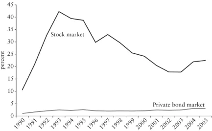 Figure 8.7  Private Bond Market and Stock Market  Capitalizations as a Percentage of GDP, 1990–2005