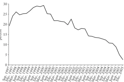 Figure 8.10  FOBAPROA–IPAB Bonds as a Percentage of  Bank Credit Portfolios, September 1997–December 2005