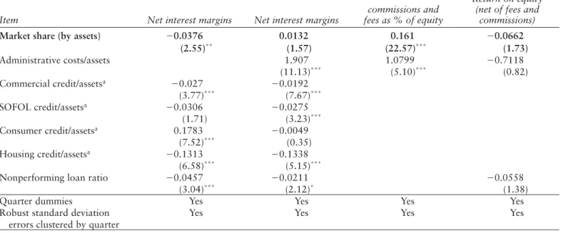 Table 8.3  Income of Mexican Banks, Ordinary Least Squares Regression Results