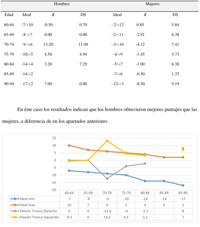 Tabla 7. Flexión de Tronco hacia la Izquierda 