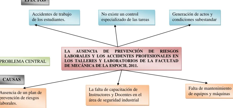 Gráfico 1. . Relación causa efecto. 