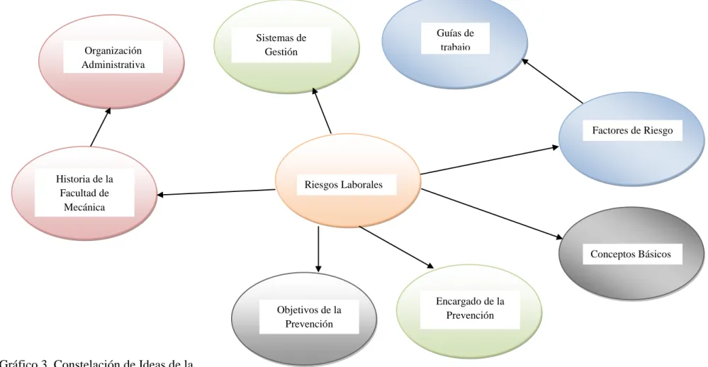Gráfico 3. Constelación de Ideas de la  Variable Independiente  