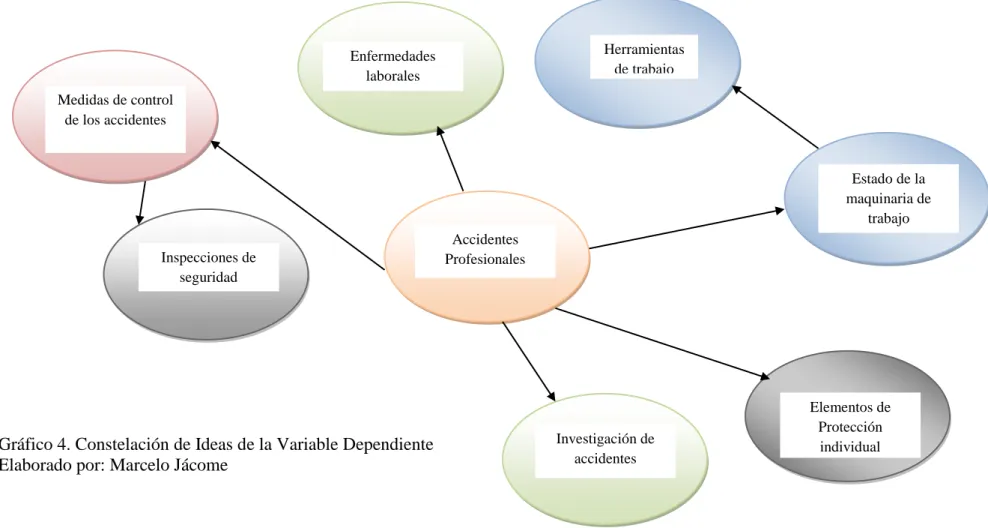 Gráfico 4. Constelación de Ideas de la Variable Dependiente   Elaborado por: Marcelo Jácome 