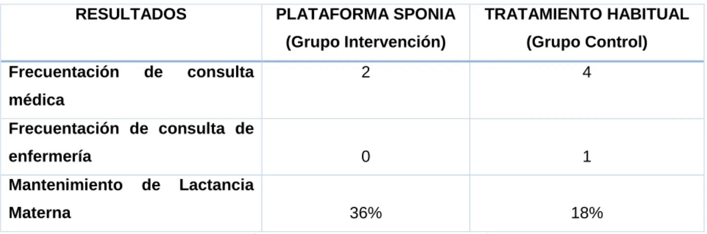 Tabla 5: Resultados comparativos de la plataforma SPONIA respecto al tratamiento habitual