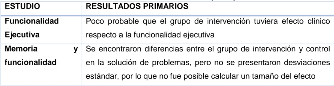 Tabla 7: Resultados Primarios sobre funcionalidad ejecutiva y memoria. 
