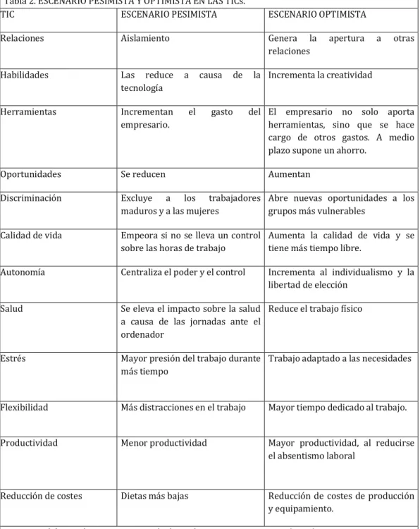 Tabla 2. ESCENARIO PESIMISTA Y OPTIMISTA EN LAS TICs. 