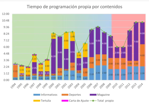 Gráfico 4: Horas de emisión de programación propia, según sus contenidos. 