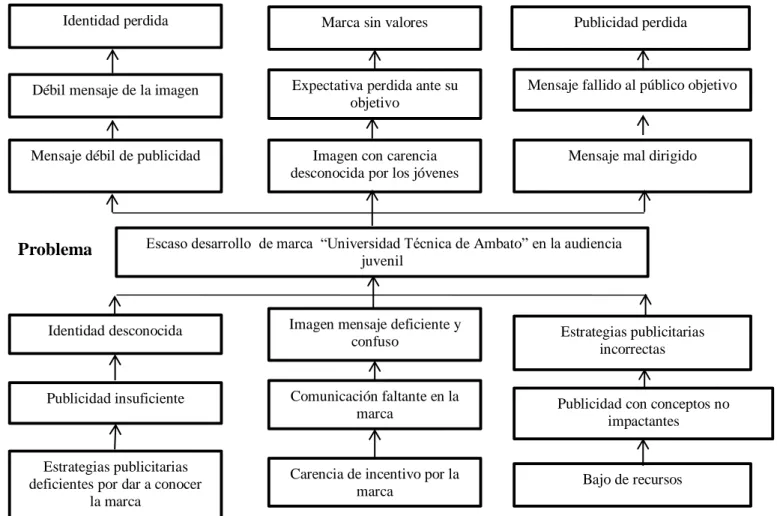 Gráfico  1: Árbol de Problemas 