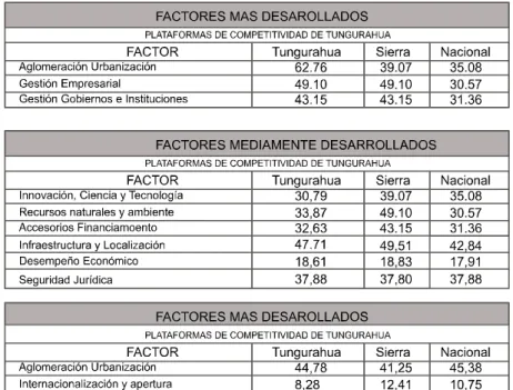 Tabla 1: Factores de desarrollo 