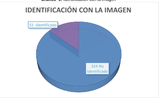 Gráfico  9: Identificación con la imagen 