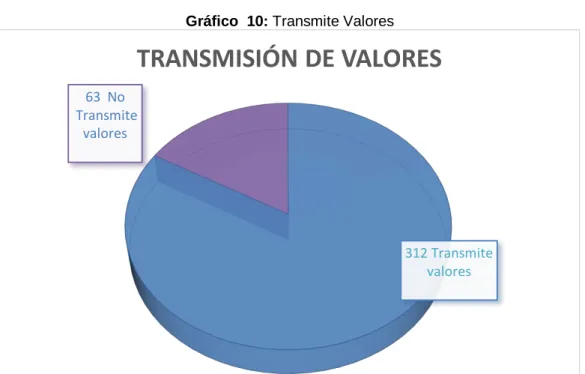 Gráfico  10: Transmite Valores 
