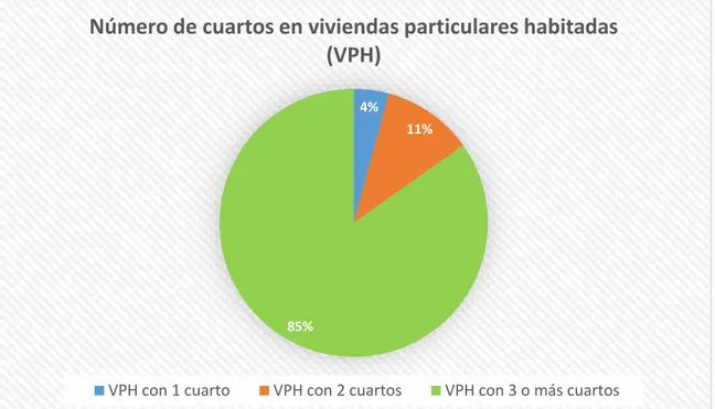 Gráfico 2 Fuente: XIII Censo General de Población y Vivienda, 2010. INEGI