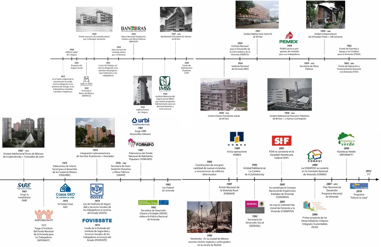 Gráfico 4 Línea del tiempo de la vivienda en México, fuente: Sistema Nacional de creadores del arte 2008, Arq