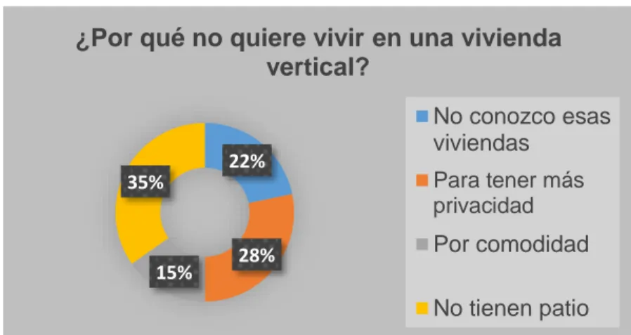 Gráfico 14 Resultado de entrevistas, opinión sobre vivir en vertical, fuente: por el autor.