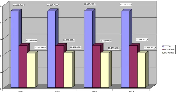 Gráfico 4: Activos según edad 