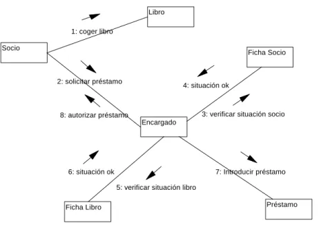 Figura 2.7: Diagrama de Colaboración