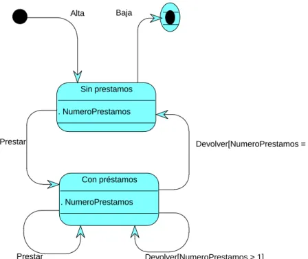 Figura 2.11: Diagrama de Estados Libro 2.2.6 Diagrama de Componentes