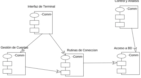 Figura 2.12: Diagrama de Componentes 2.2.7 Diagrama de Despliegue