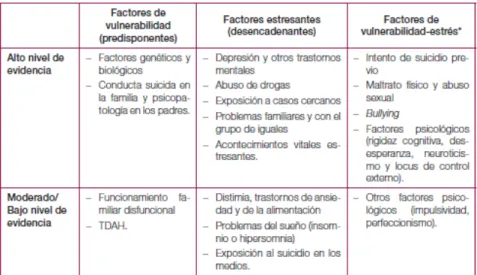 Figura 3: Factores de riesgo de la conducta suicida según el modelo de  Mann (Ministerio de Salud, Política Social e Igualdad, 2012)