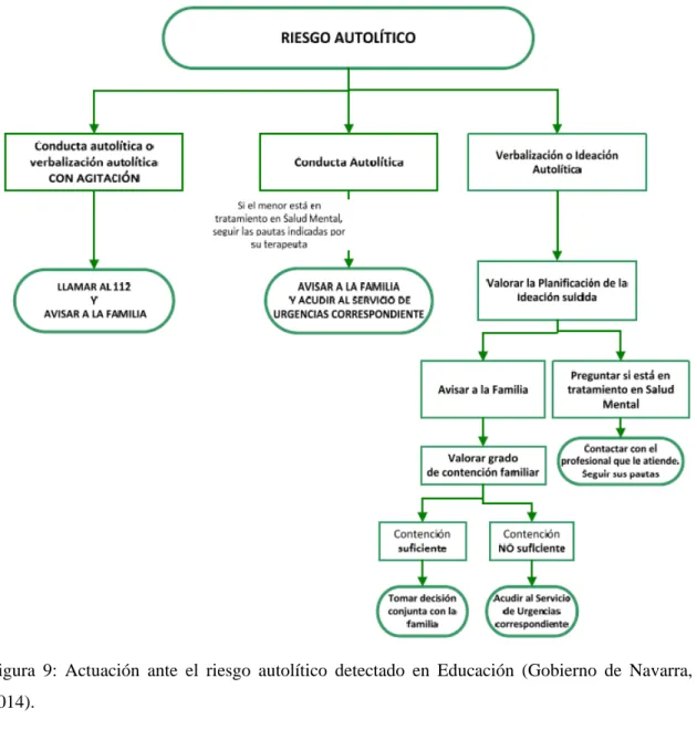 Figura 9: Actuación ante el  riesgo autolítico detectado en Educación  (Gobierno de Navarra,  2014)