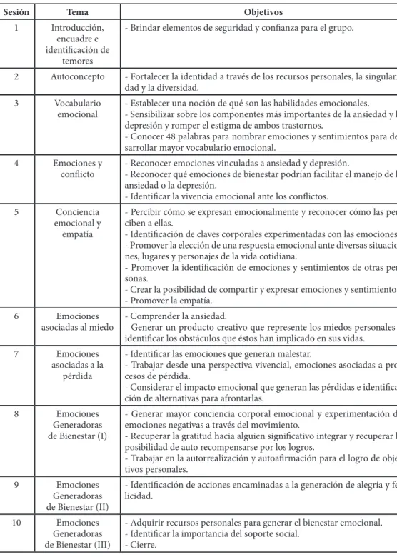Tabla 1. Contenidos y objetivos de las sesiones. 
