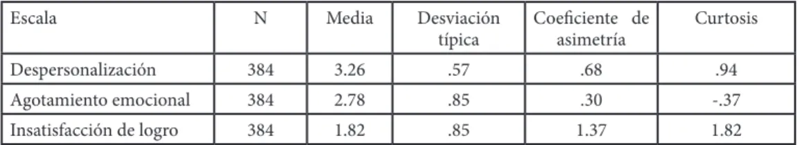 Tabla 2. Análisis descriptivo del burnout.