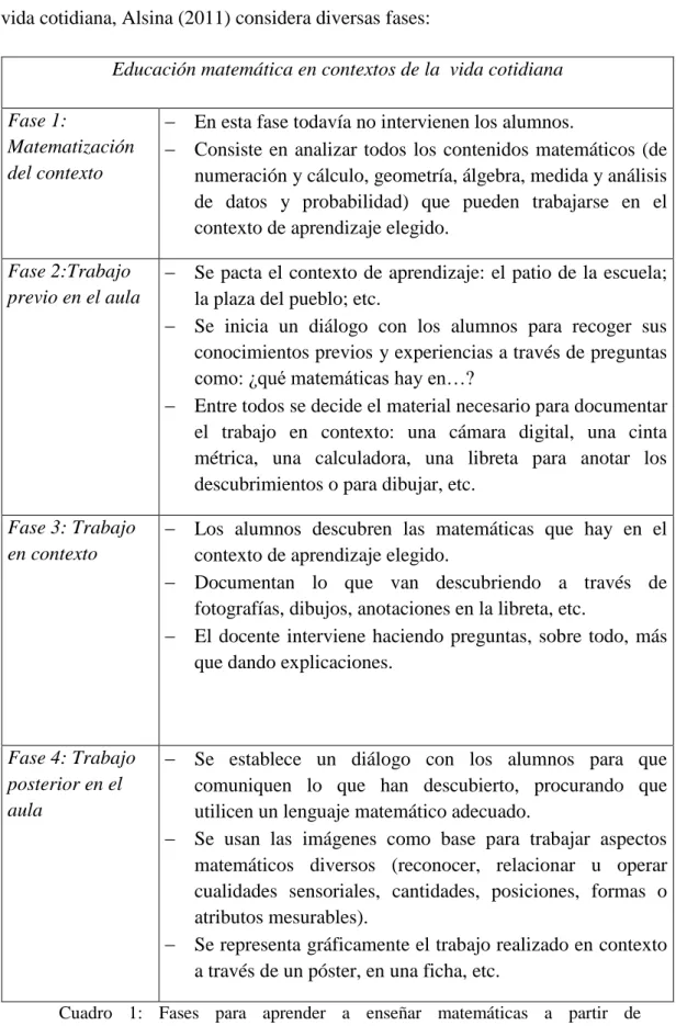 Cuadro  1:  Fases  para  aprender  a  enseñar  matemáticas  a  partir  de     contextos de vida cotidiana
