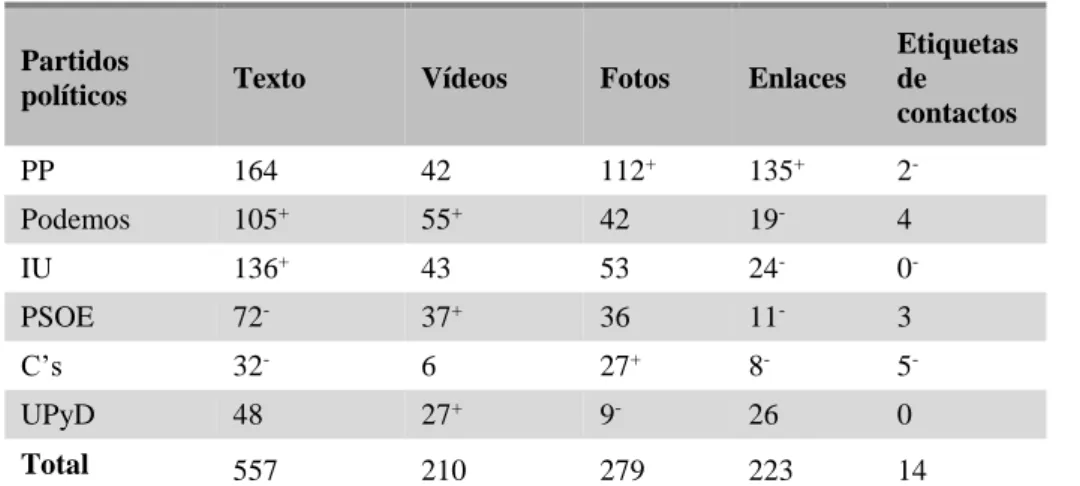 Tabla 7. Contenidos de los posts de los partidos 