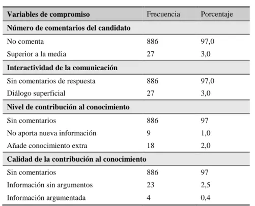 Tabla 9. Descriptivos de las variables constitutivas del Compromiso 2.0 