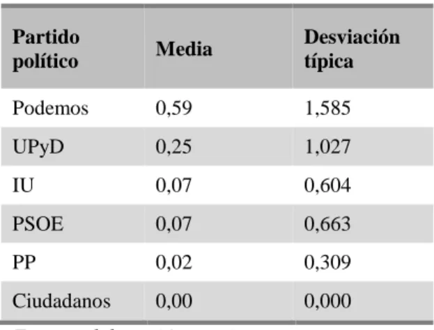 Tabla 13. Compromiso 2.0 de los partidos políticos 